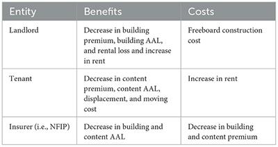 Freeboard life-cycle benefit-cost analysis of a rental single-family residence for landlord, tenant, and insurer